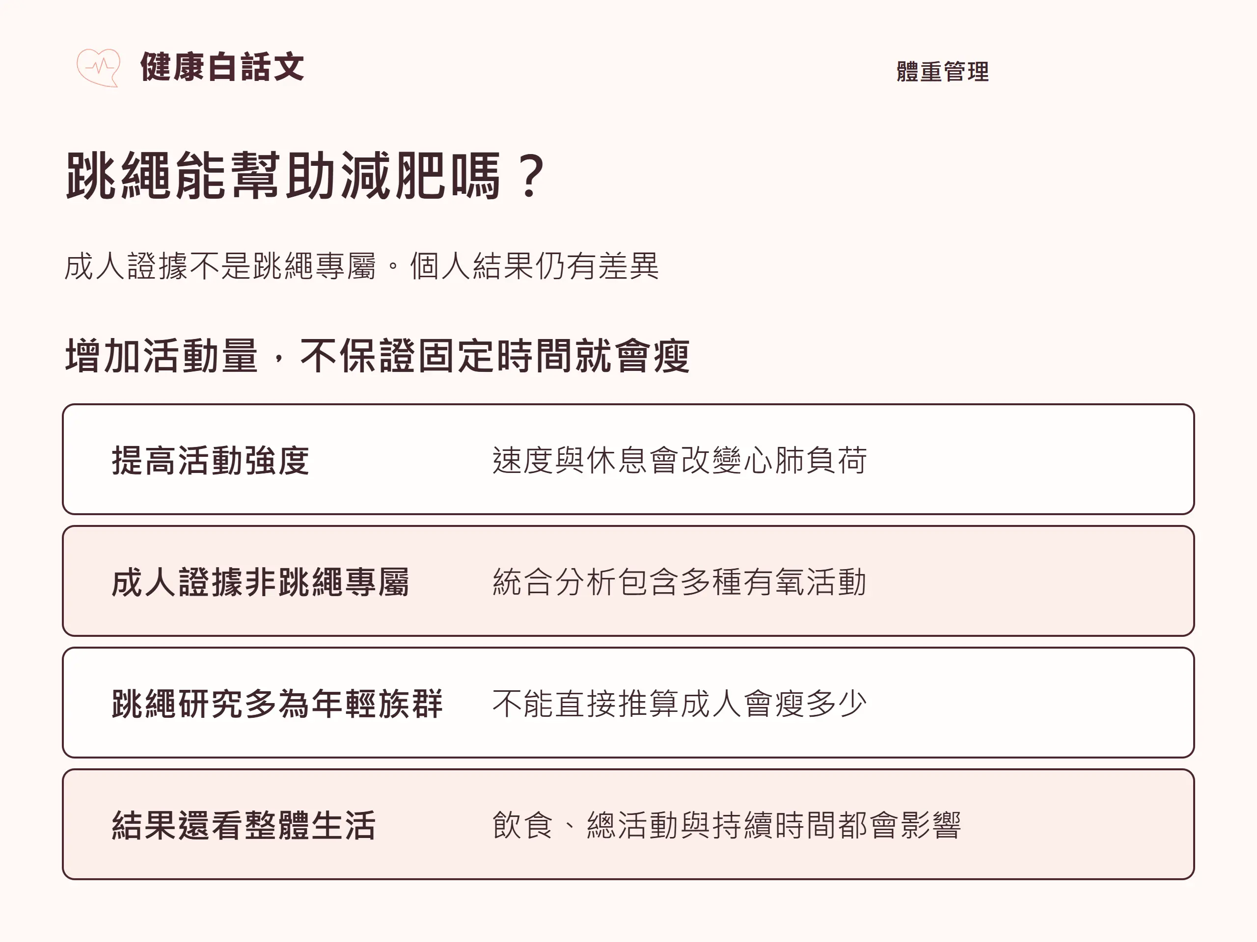 跳繩能幫助減肥嗎？：它能增加有氧活動量，但不能保證個人減重結果。