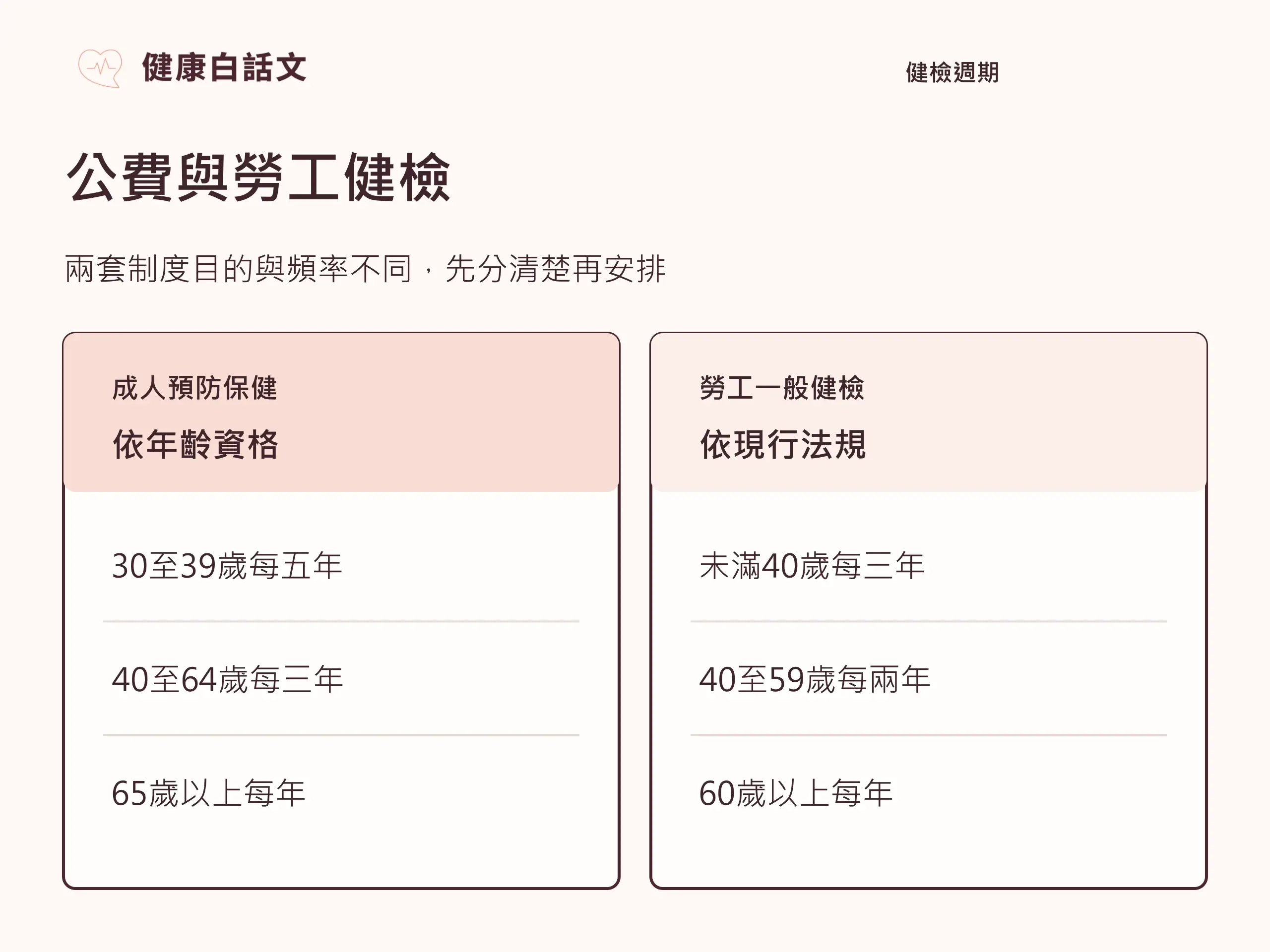 健檢多久做一次?公費、勞工健檢與追蹤時機:公費與勞工健檢比較