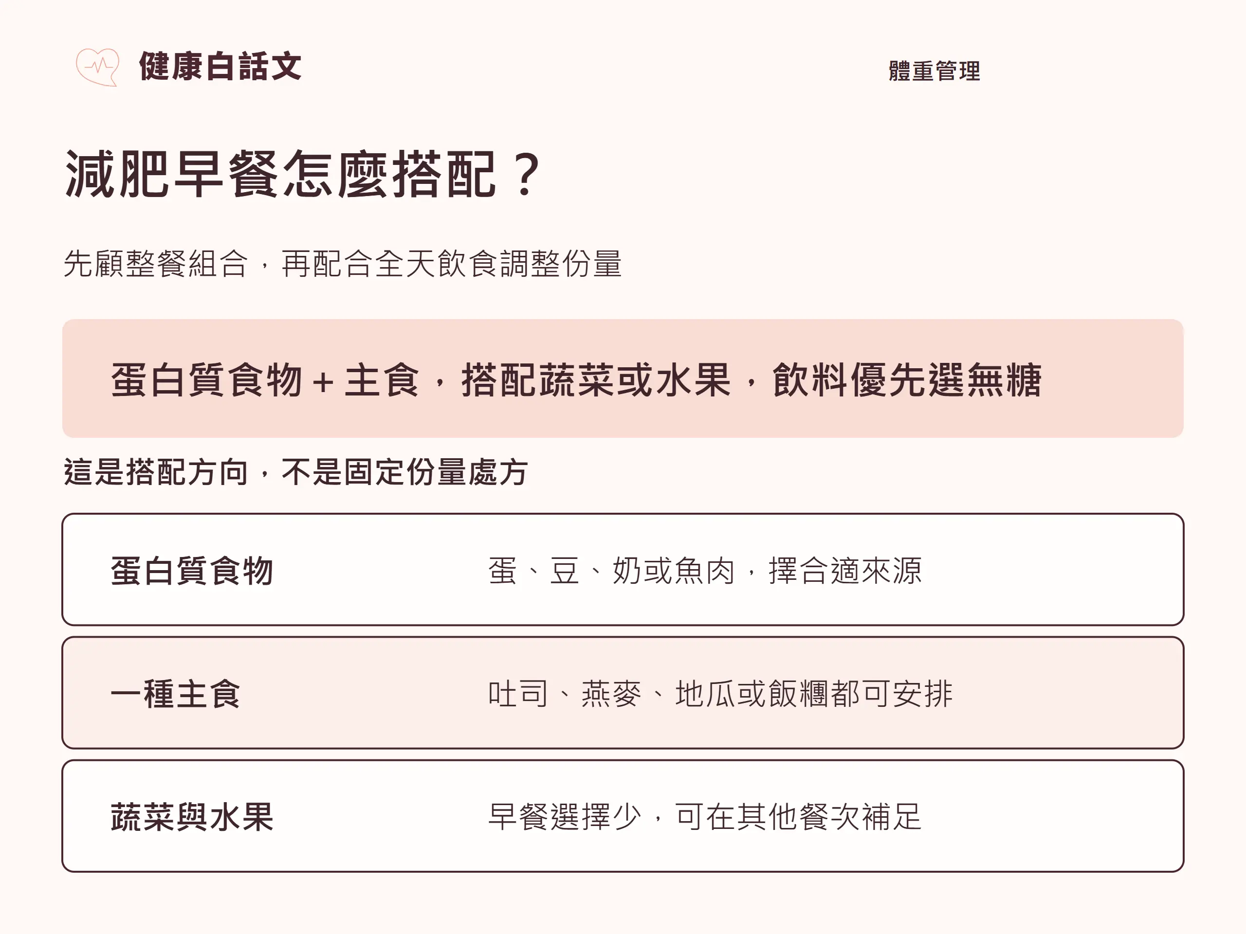 減肥早餐｜觀念整理：先顧整餐組合，再配合全天飲食調整份量；蛋白質食物＋主食，搭配蔬菜或水果，飲料優先選無糖；這是搭配方向，不是固定份量處方