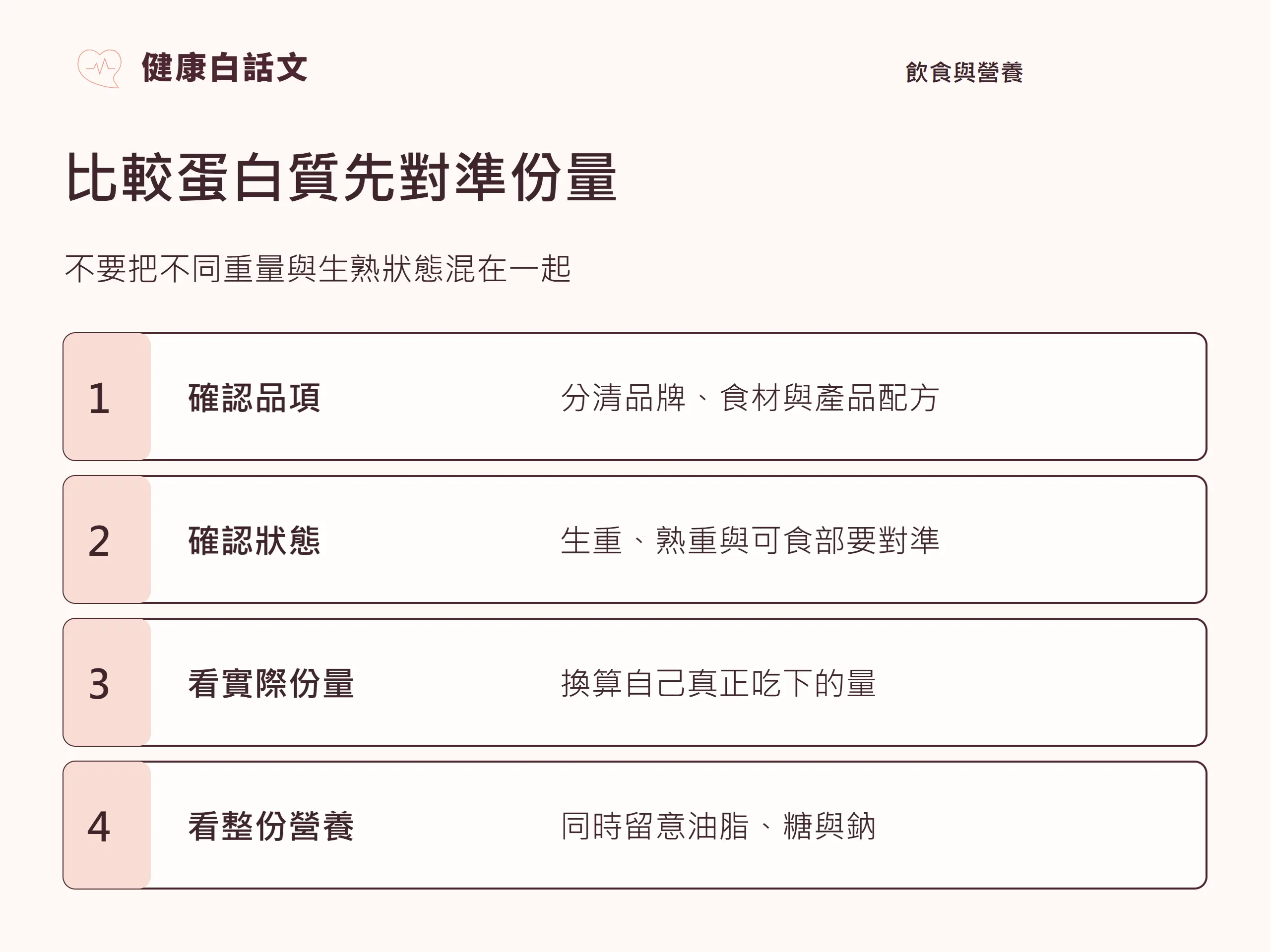 比較蛋白質先對準份量：不要把不同重量與生熟狀態混在一起。