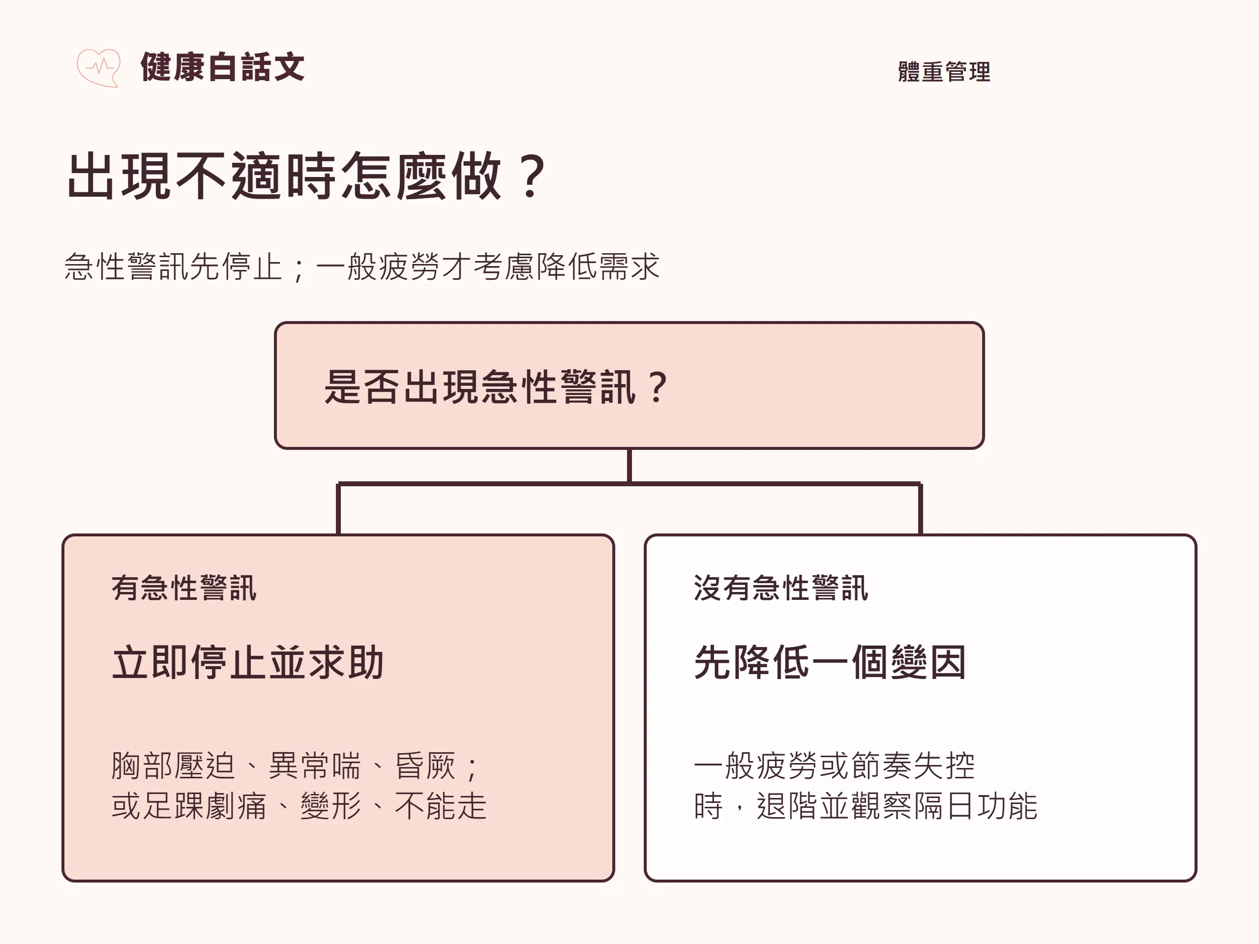 出現不適時怎麼做？：急性警訊先停止；一般疲勞才考慮降低需求。